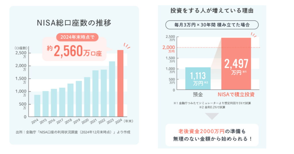 NISAをしている人は増えている