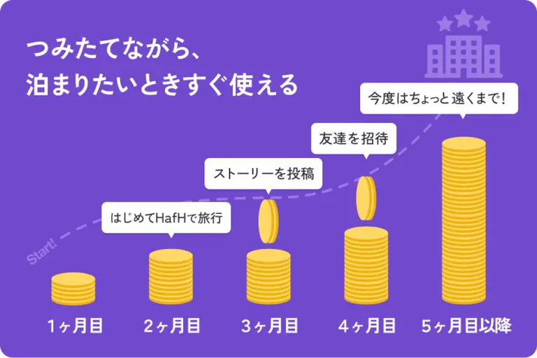 HafHコインをつみたてながら、宿泊やストーリー投稿、友達紹介で利用を広げるイメージ