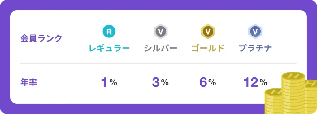 HafHのウォレットボーナス年率はRegular1％、Silver3％、Gold6％、Platinum12％
