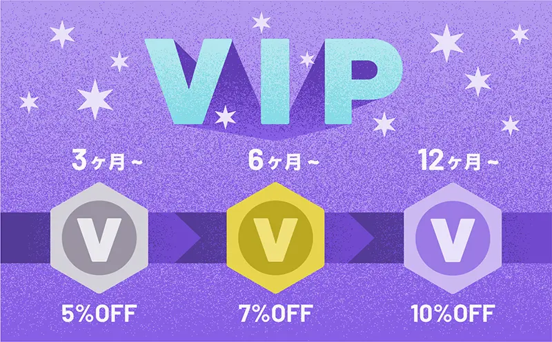 HafHのVIP会員ランクが3ヶ月で5％、6ヶ月で7％、12ヶ月で10％割引になる案内
